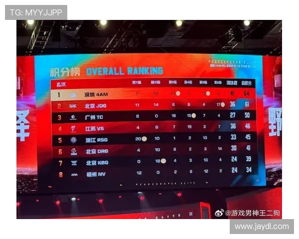 全球挑战赛最新积分榜JDG战队以62分稳居第一名